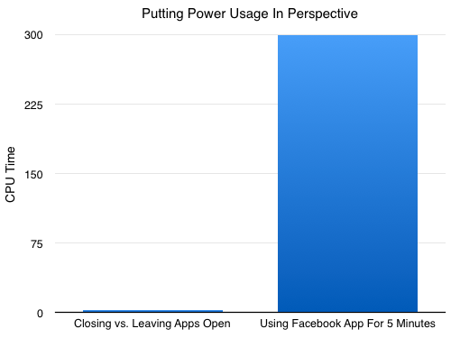 CPU Time for Closing Apps and Using Facebook