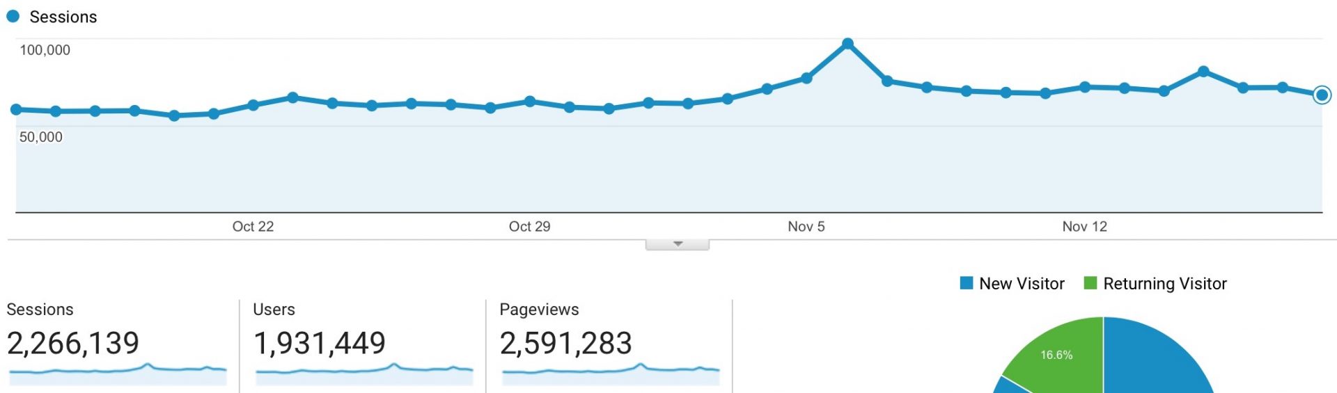 Google Analytics After CaboPress