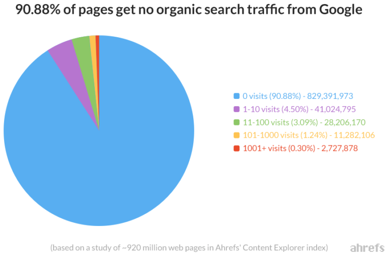 91 Percent Of Webpages Get No Traffic